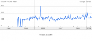 What the hell happened in mid-2006??