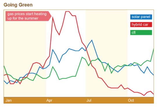 A graph of environmental keywords from 2008