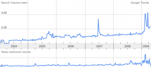 A steady increase in popularity! (Note: The release of Nacho Libre had absolutely no effect on the trend.)