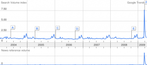 I understand the upswing toward the end of the past month, but why the slight annual jumps in October and November?